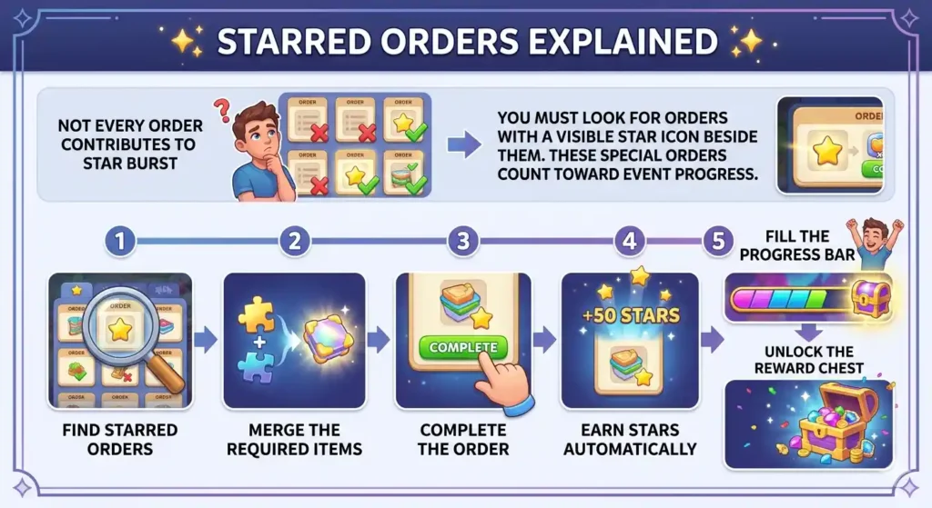 A step-by-step game guide infographic titled "Starred Orders Explained" for the Star Burst event. It features a cartoon character and five numbered steps with icons illustrating how to find starred orders, merge required items, complete orders, earn stars automatically, and fill the progress bar to unlock a reward chest filled with gems.